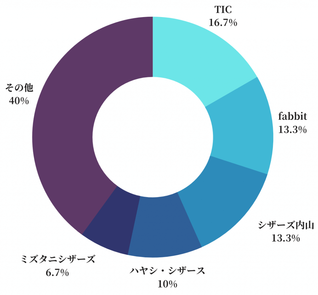 ブラント・セニング】現役スタイリストに聞いた人気シザーランキング