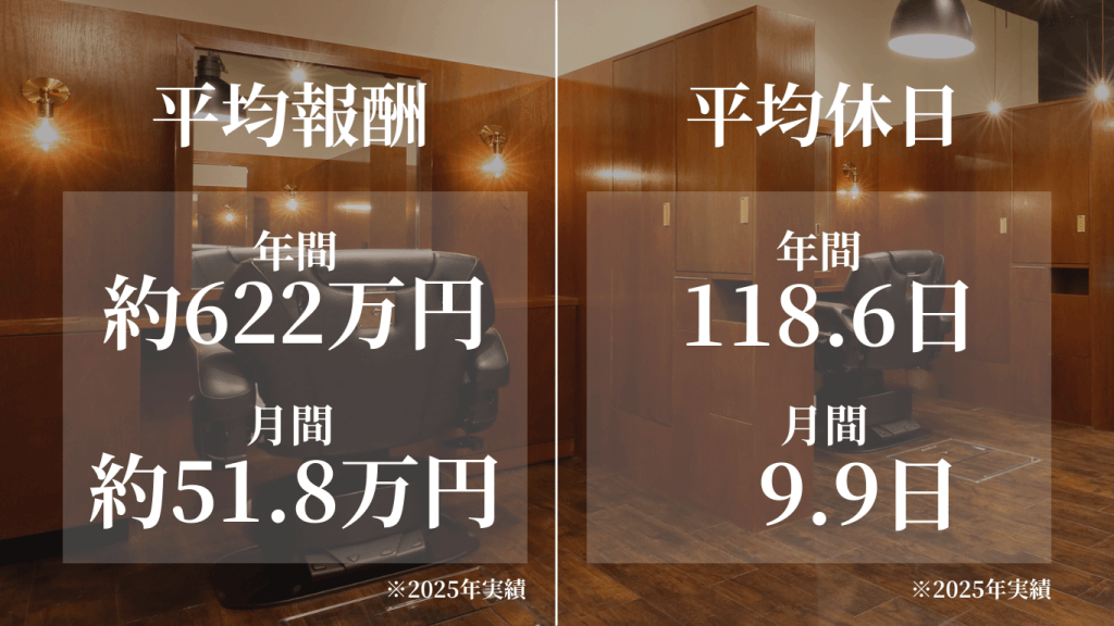 平均報酬＆休日実績