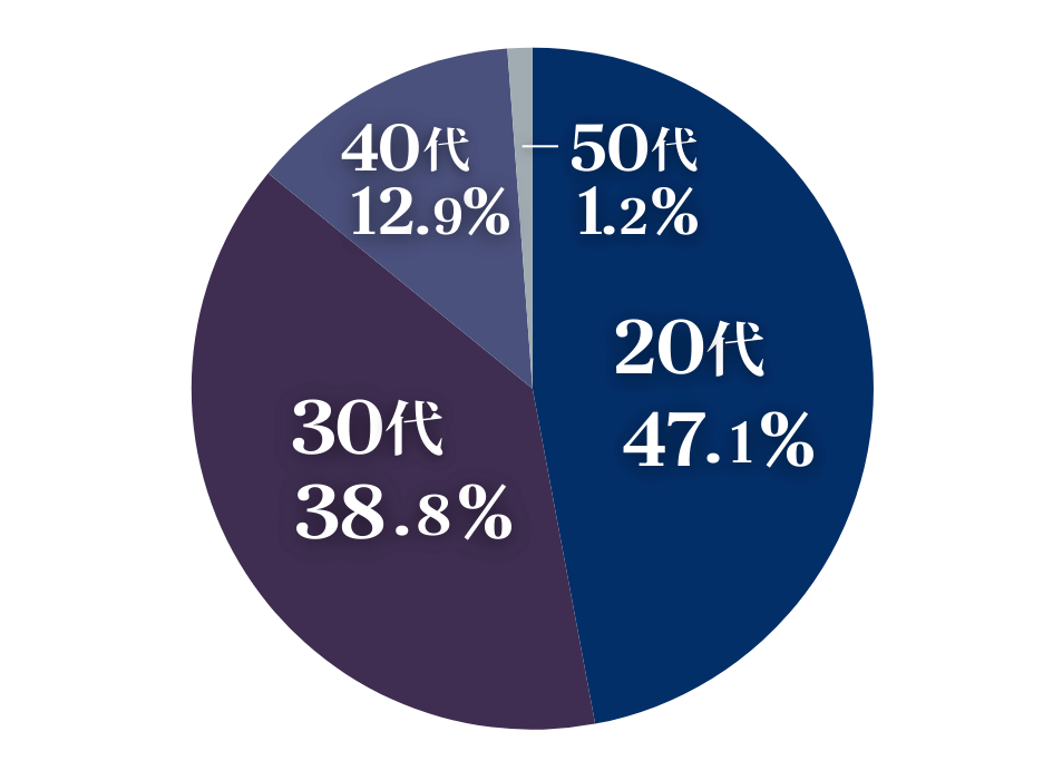 2025年スタイリストの年齢の内訳