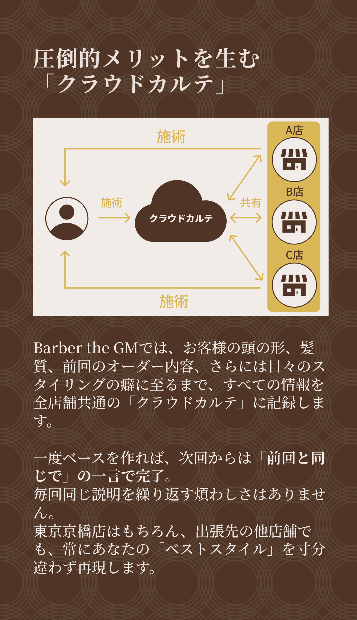 圧倒的メリットを生む「クラウドカルテ」。お客様の頭の形・髪質・前回のオーダー内容・日々のスタイリングの癖まで全店舗共通のクラウドカルテに記録。一度ベースを作れば次回からは「前回と同じで」の一言で完了。出張先の他店舗でも同じベストスタイルを再現します。