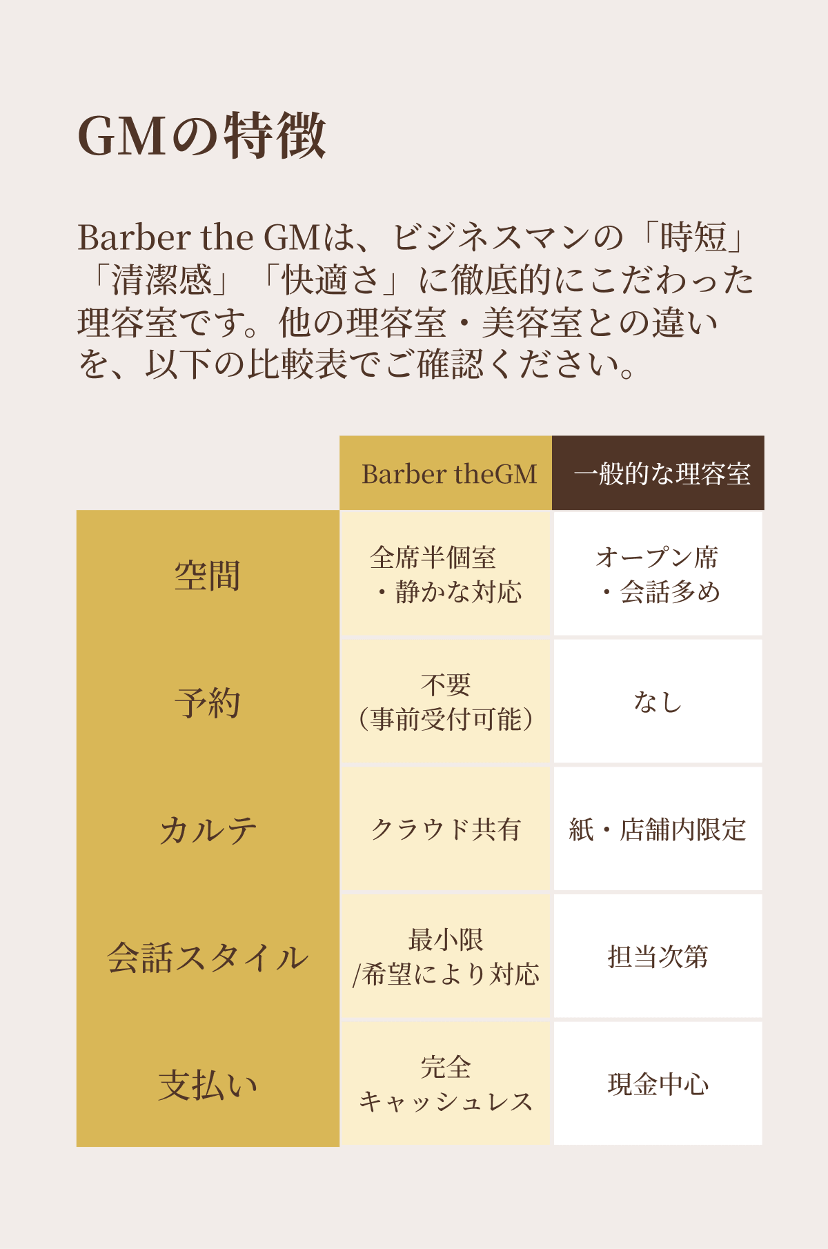GMの特徴。一般的な理容室との比較表：空間／予約／カルテ／会話スタイル／支払い。Barber the GMは全席半個室・予約不要（事前受付可能）・クラウド共有カルテ・会話最小限／希望により対応・完全キャッシュレス。